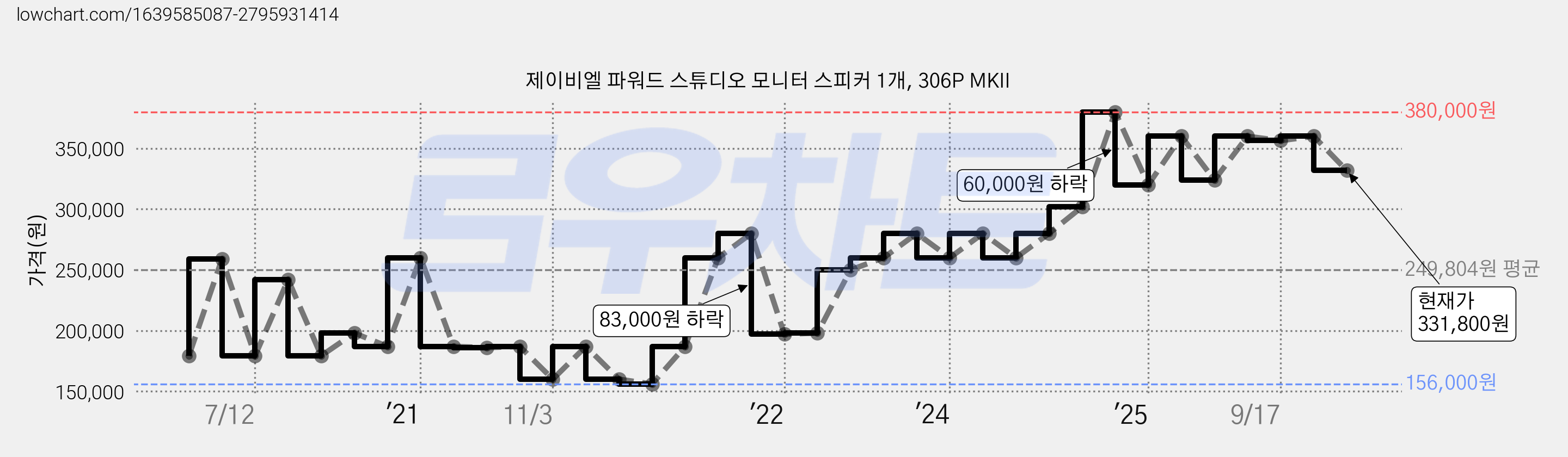 제이비엘 파워드 스튜디오 모니터 스피커 1개, 306P MKII 가격 변동 차트, 현재가 331,800원, 관측 최저가 156,000원