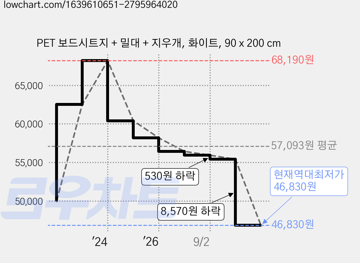PET 보드시트지 + 밀대 + 지우개, 화이트, 90 x 200 cm 가격 변동 차트, 현재가 46,830원, 역대최저가