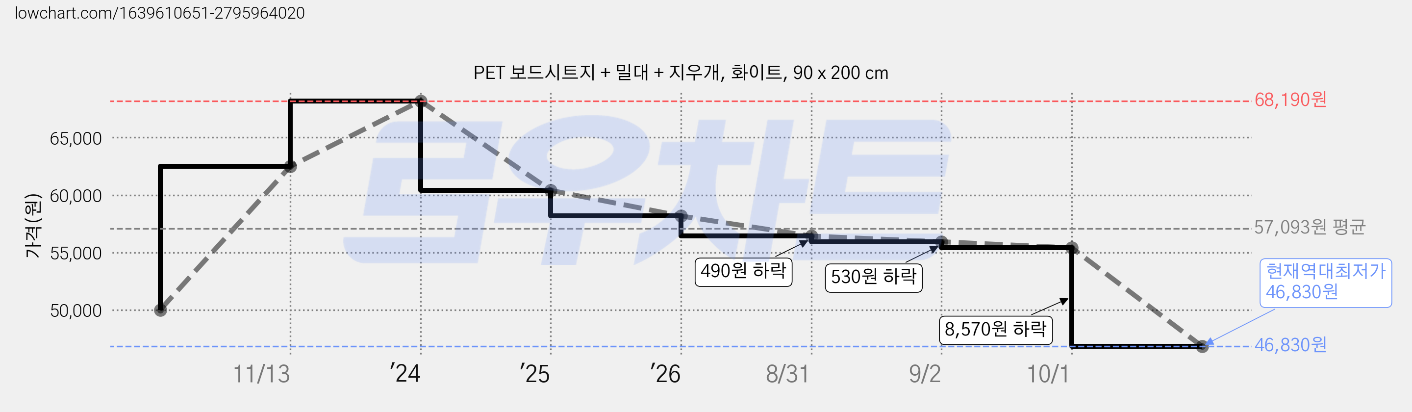 PET 보드시트지 + 밀대 + 지우개, 화이트, 90 x 200 cm 가격 변동 차트, 현재가 46,830원, 역대최저가