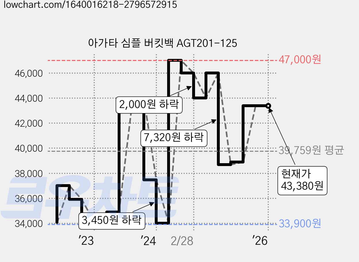아가타 심플 버킷백 AGT201-125 가격 변동 차트, 현재가 43,380원, 역대최저가