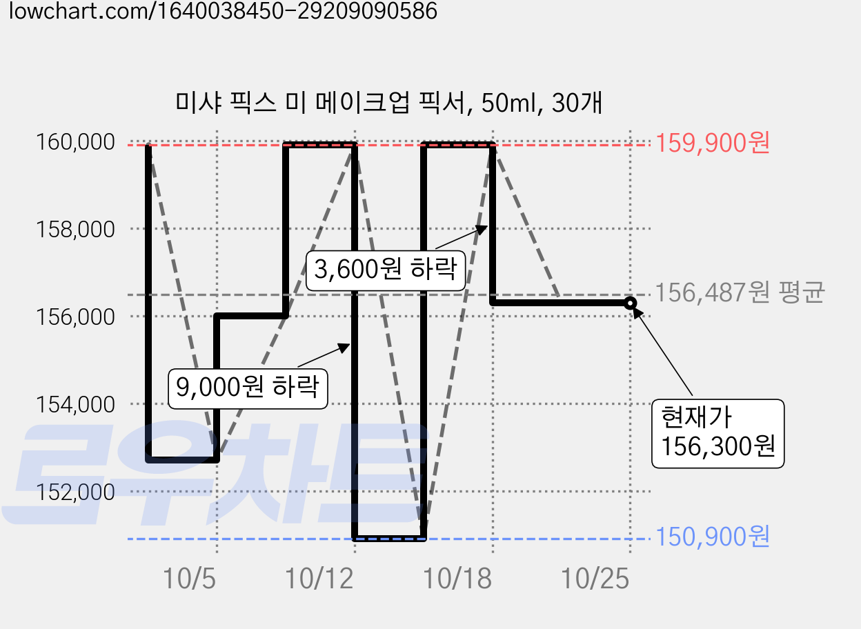 미샤 픽스 미 메이크업 픽서, 50ml, 30개 가격 변동 차트, 현재가 156,300원, 관측 최저가 150,900원