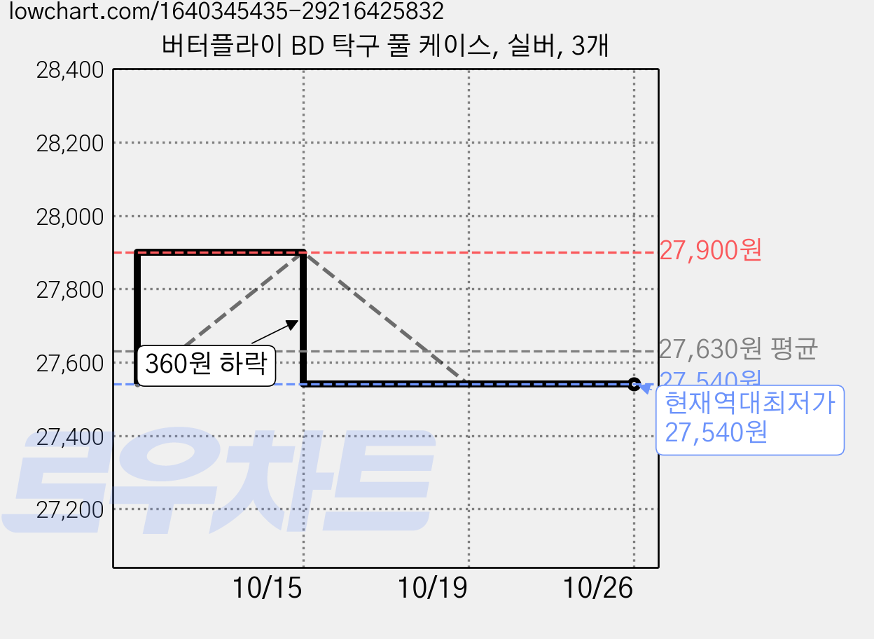버터플라이 BD 탁구 풀 케이스, 실버, 3개 가격 변동 차트, 현재가 27,540원, 역대최저가