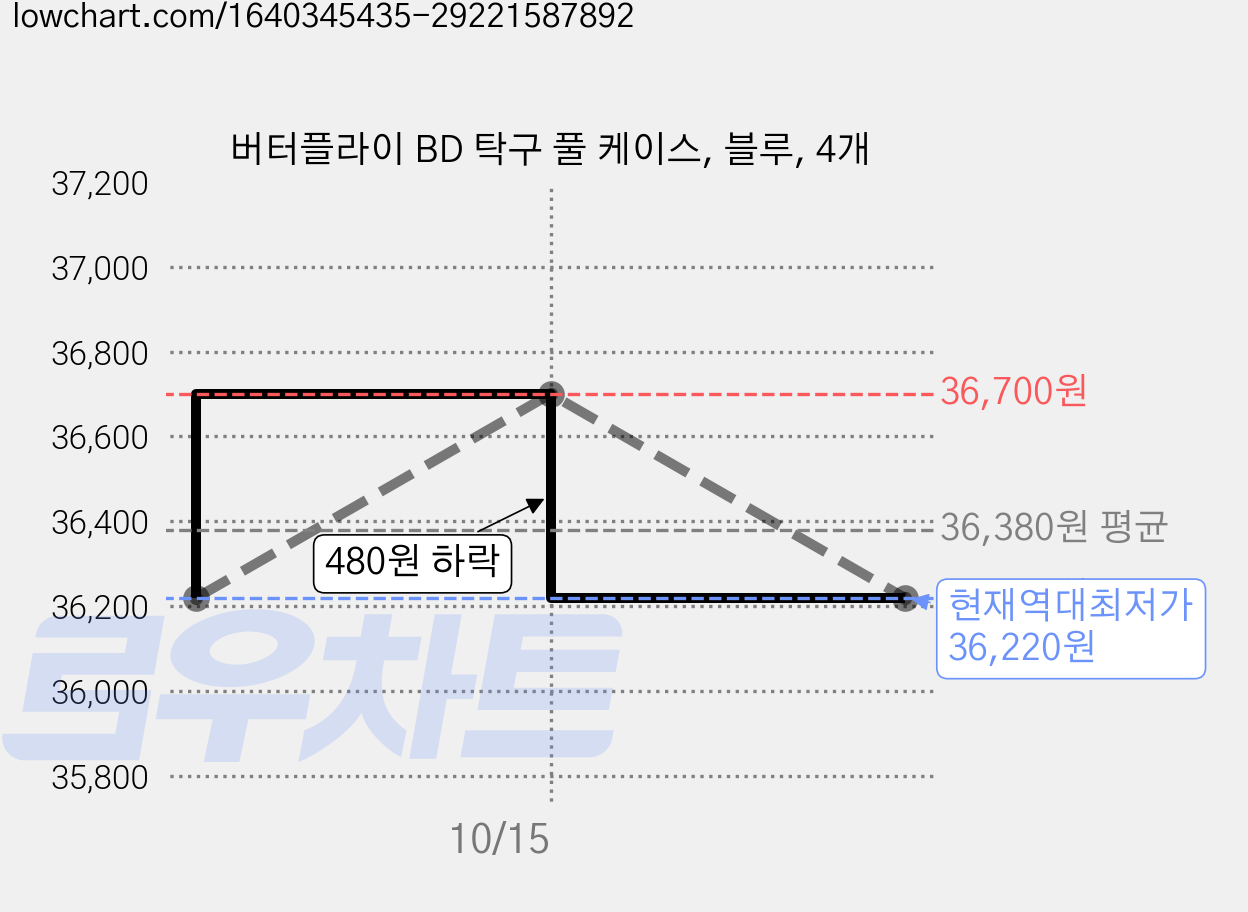 버터플라이 BD 탁구 풀 케이스, 블루, 4개 가격 변동 차트, 현재가 36,220원, 역대최저가