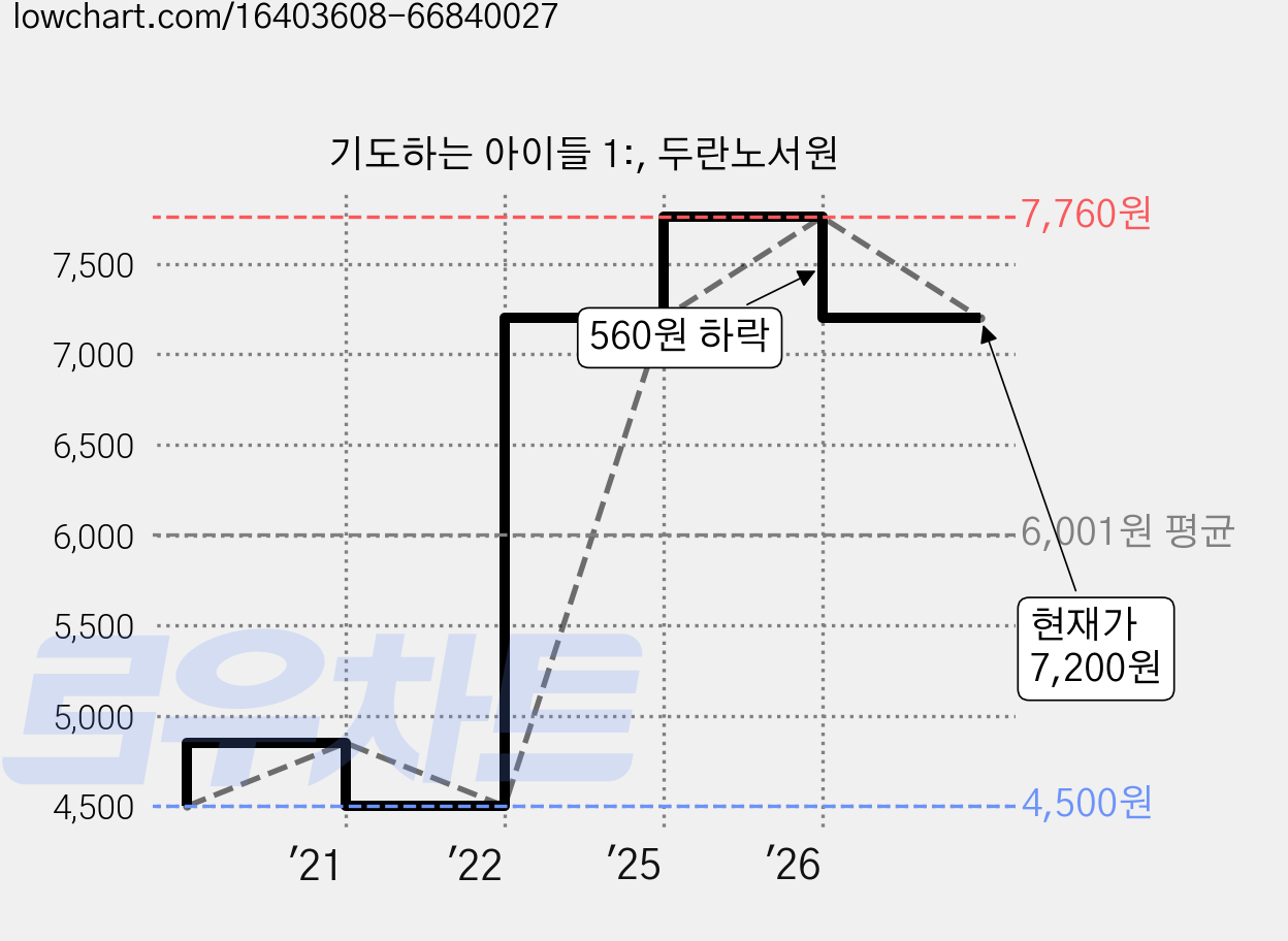 기도하는 아이들 1:, 두란노서원 가격 변동 차트, 현재가 7,200원, 관측 최저가 4,500원