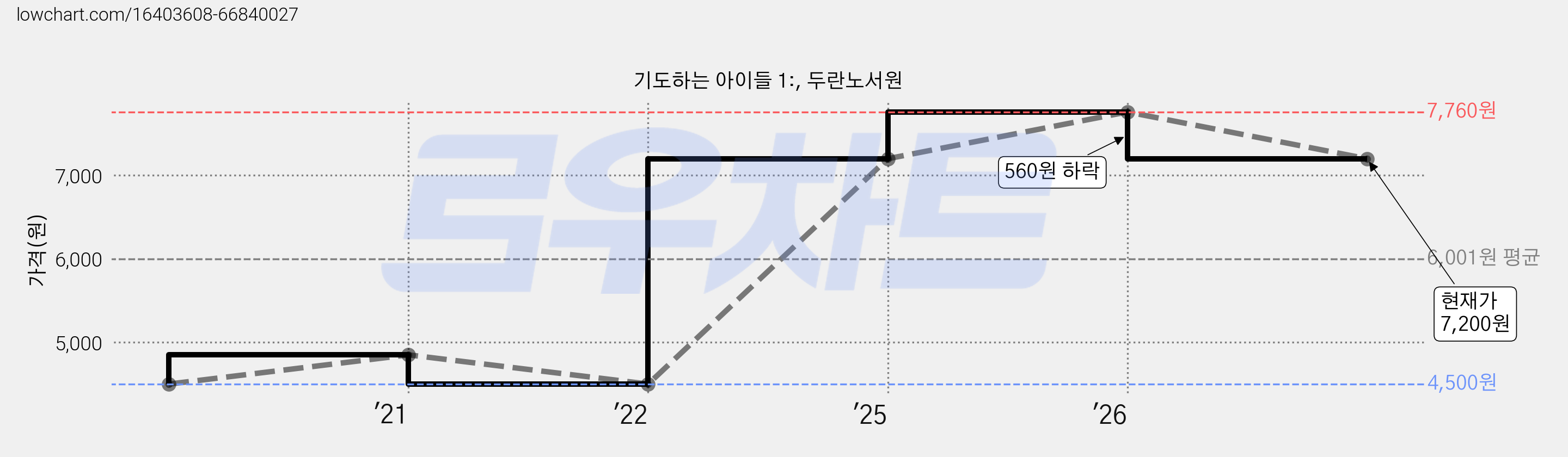 기도하는 아이들 1:, 두란노서원 가격 변동 차트, 현재가 7,200원, 관측 최저가 4,500원