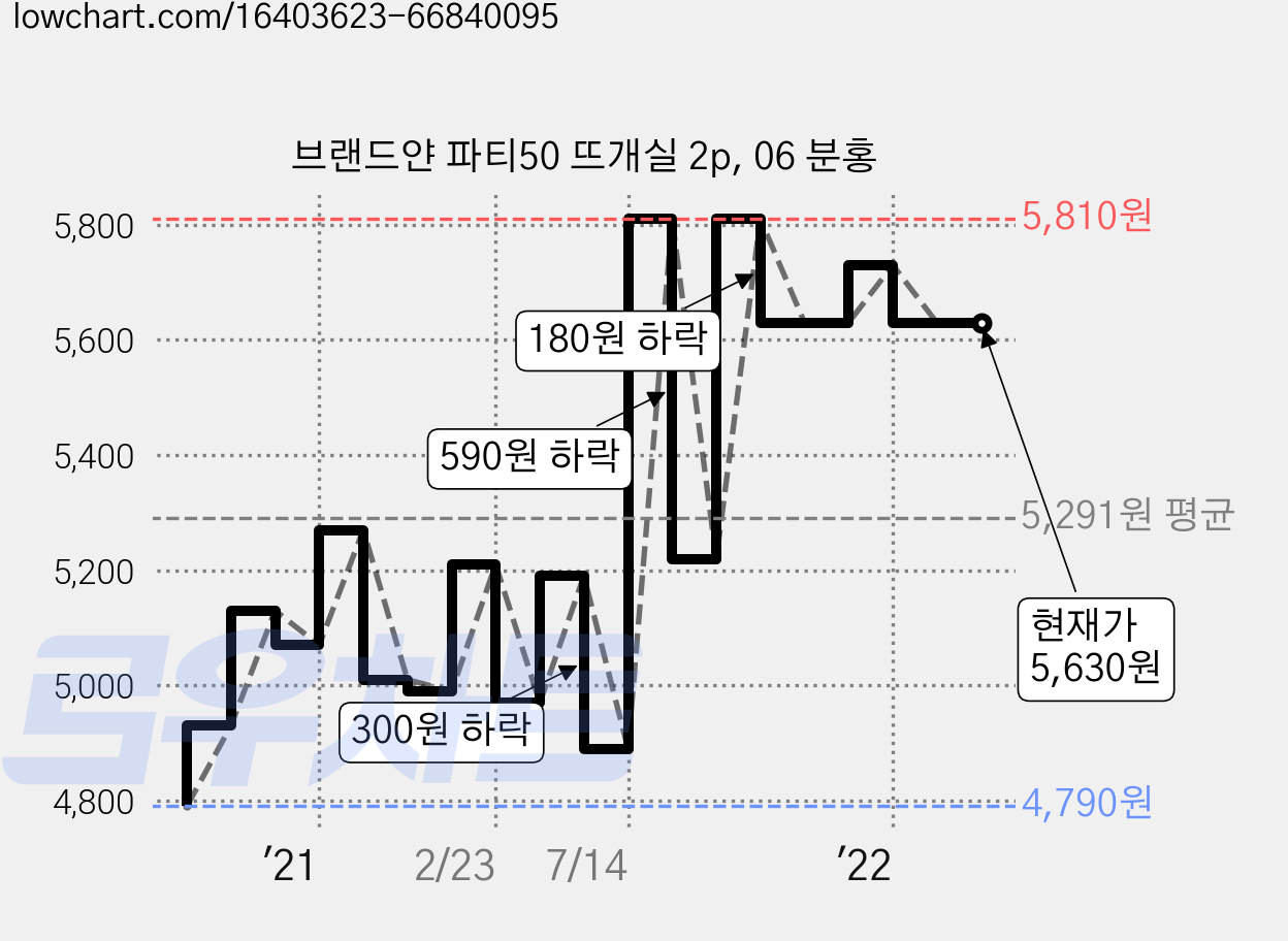 브랜드얀 파티50 뜨개실 2p, 06 분홍 가격 변동 차트, 현재가 5,630원, 역대최저가