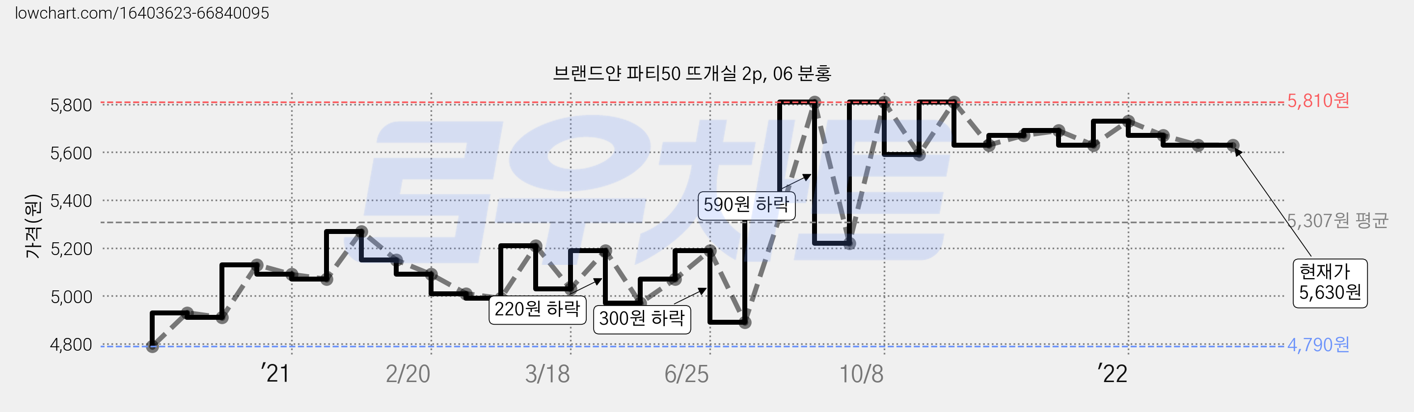 브랜드얀 파티50 뜨개실 2p, 06 분홍 가격 변동 차트, 현재가 5,630원, 역대최저가