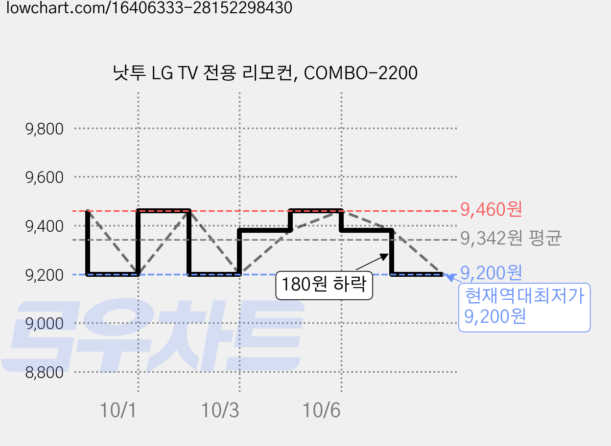 낫투 LG TV 전용 리모컨, COMBO-2200 가격 변동 차트, 현재가 9,200원, 역대최저가
