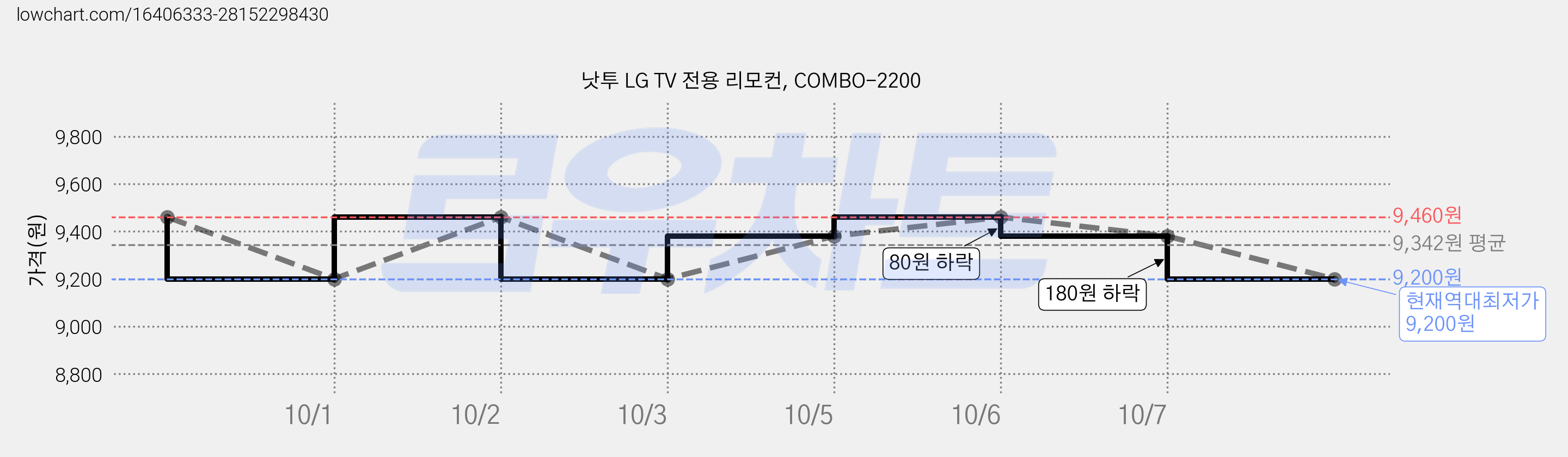 낫투 LG TV 전용 리모컨, COMBO-2200 가격 변동 차트, 현재가 9,200원, 역대최저가