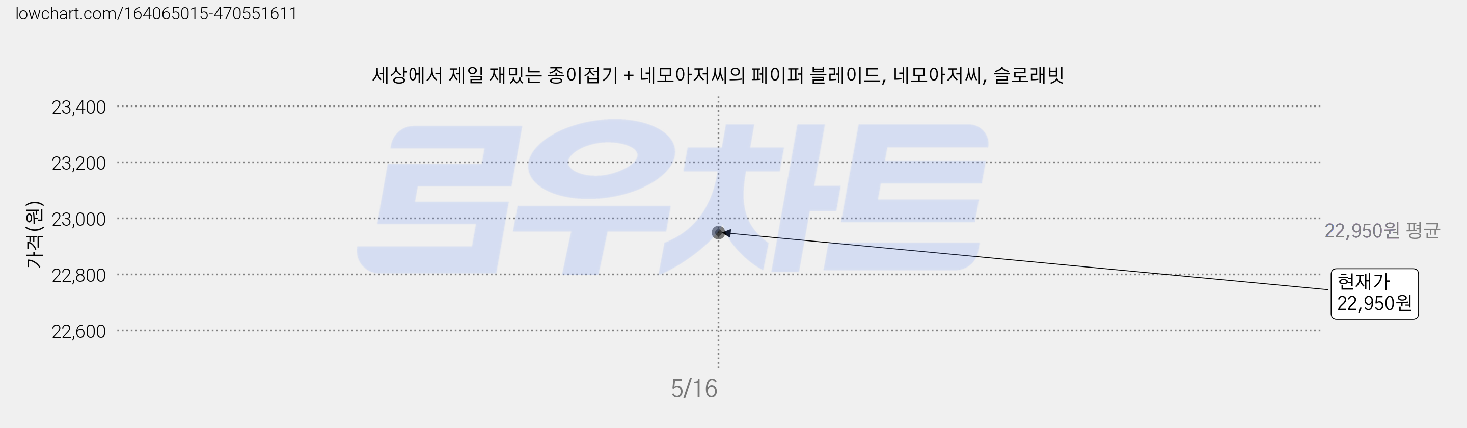 세상에서 제일 재밌는 종이접기 + 네모아저씨의 페이퍼 블레이드, 네모아저씨, 슬로래빗 가격 변동 차트, 현재가 22,950원