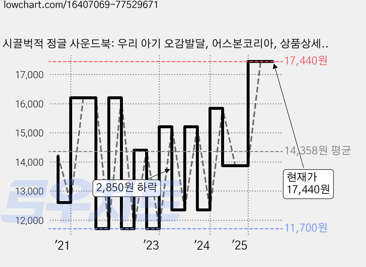 시끌벅적 정글 사운드북: 우리 아기 오감발달, 어스본코리아, 상품상세 설명 참조 가격 변동 차트, 현재가 17,440원, 관측 최저가 11,700원