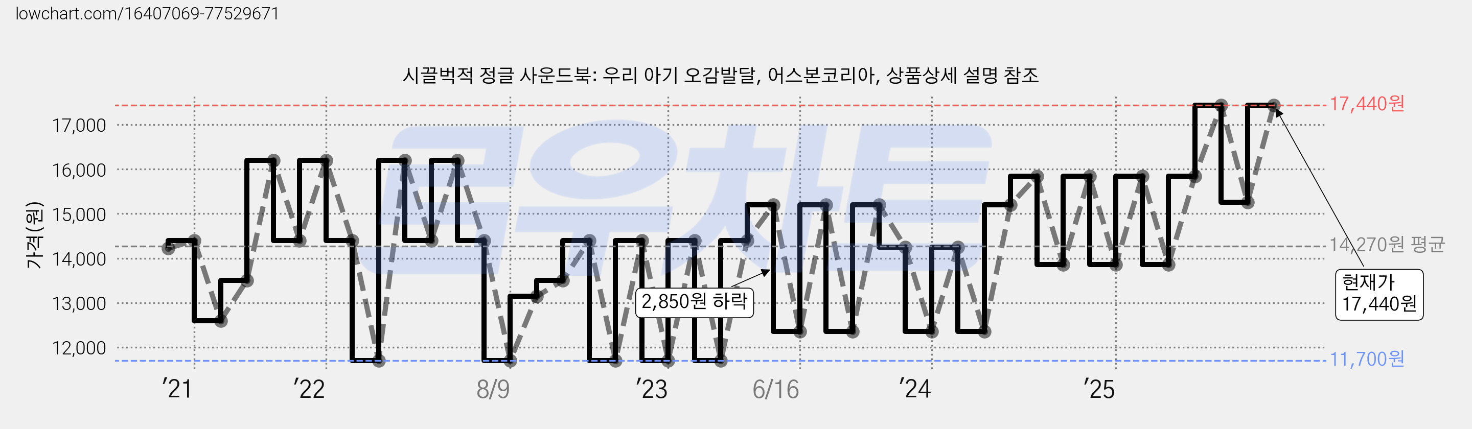 시끌벅적 정글 사운드북: 우리 아기 오감발달, 어스본코리아, 상품상세 설명 참조 가격 변동 차트, 현재가 17,440원, 관측 최저가 11,700원