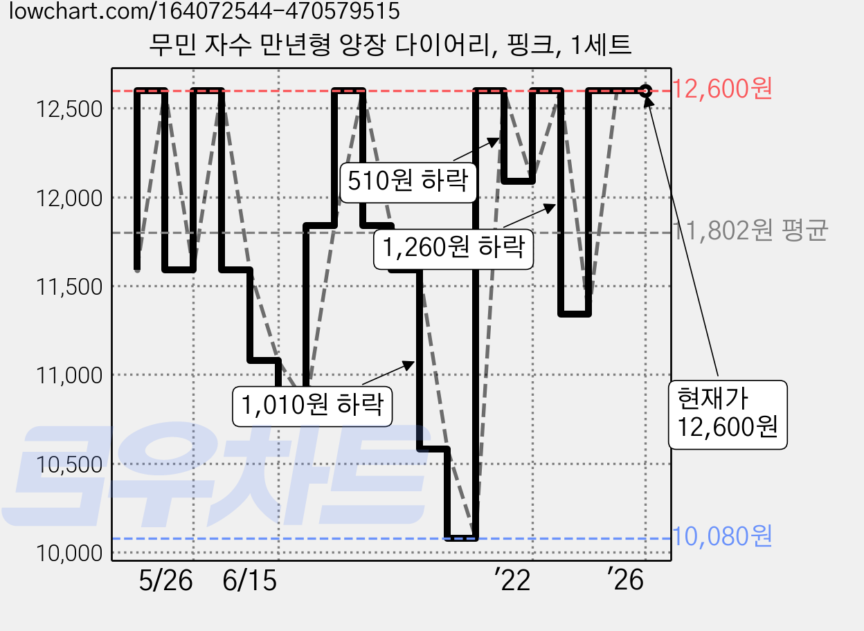 무민 자수 만년형 양장 다이어리, 핑크, 1세트 가격 변동 차트, 현재가 12,600원, 역대최저가