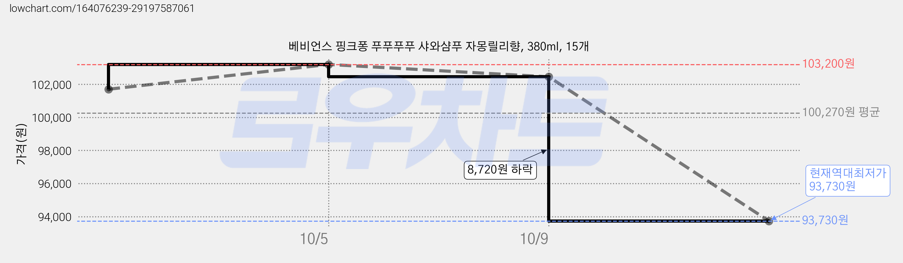 베비언스 핑크퐁 푸푸푸푸 샤와샴푸 자몽릴리향, 380ml, 15개 가격 변동 차트, 현재가 93,730원, 역대최저가