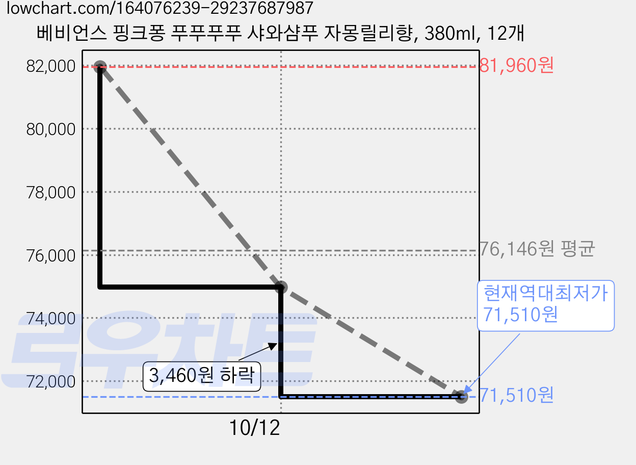 베비언스 핑크퐁 푸푸푸푸 샤와샴푸 자몽릴리향, 380ml, 12개 가격 변동 차트, 현재가 71,510원, 역대최저가