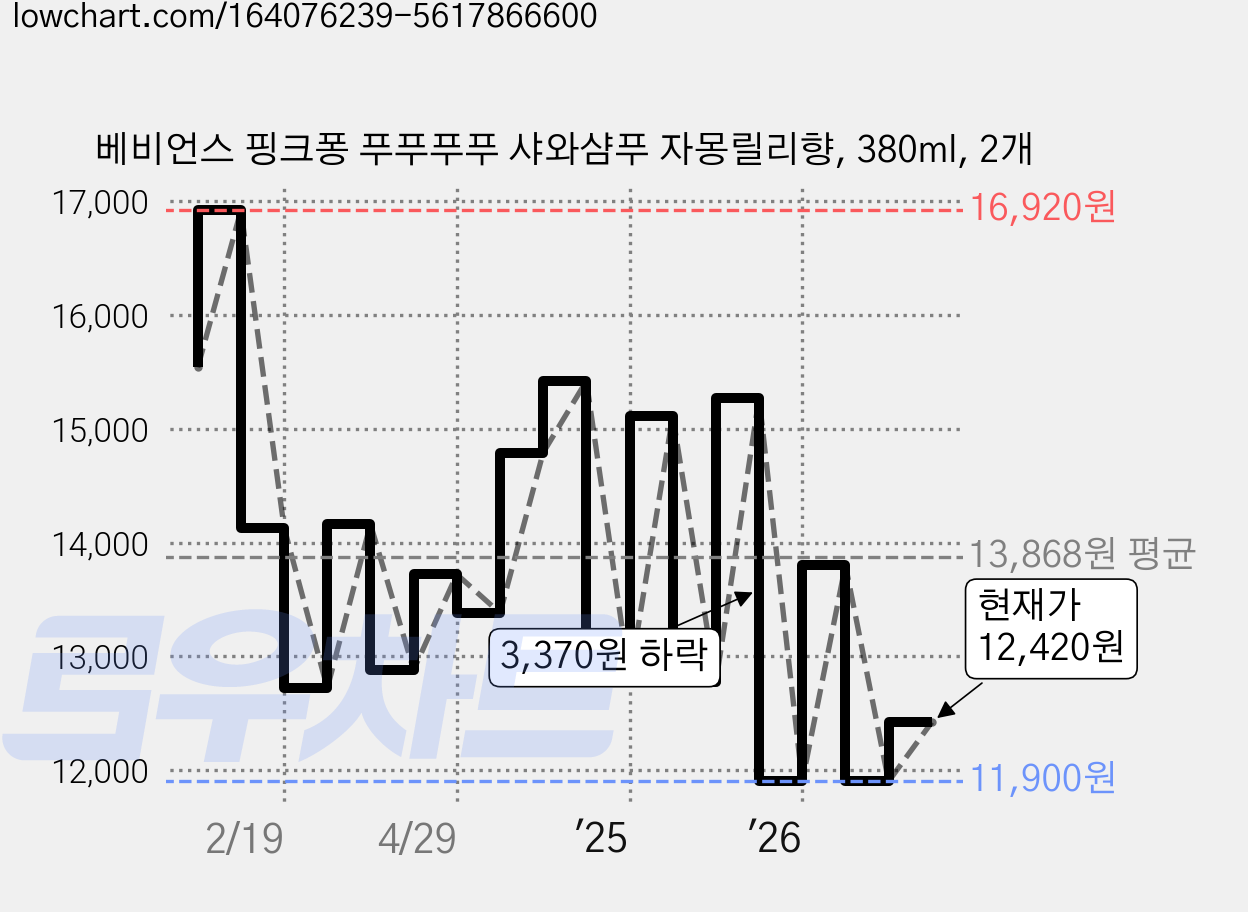 베비언스 핑크퐁 푸푸푸푸 샤와샴푸 자몽릴리향, 380ml, 2개 가격 변동 차트, 현재가 12,420원, 관측 최저가 11,830원