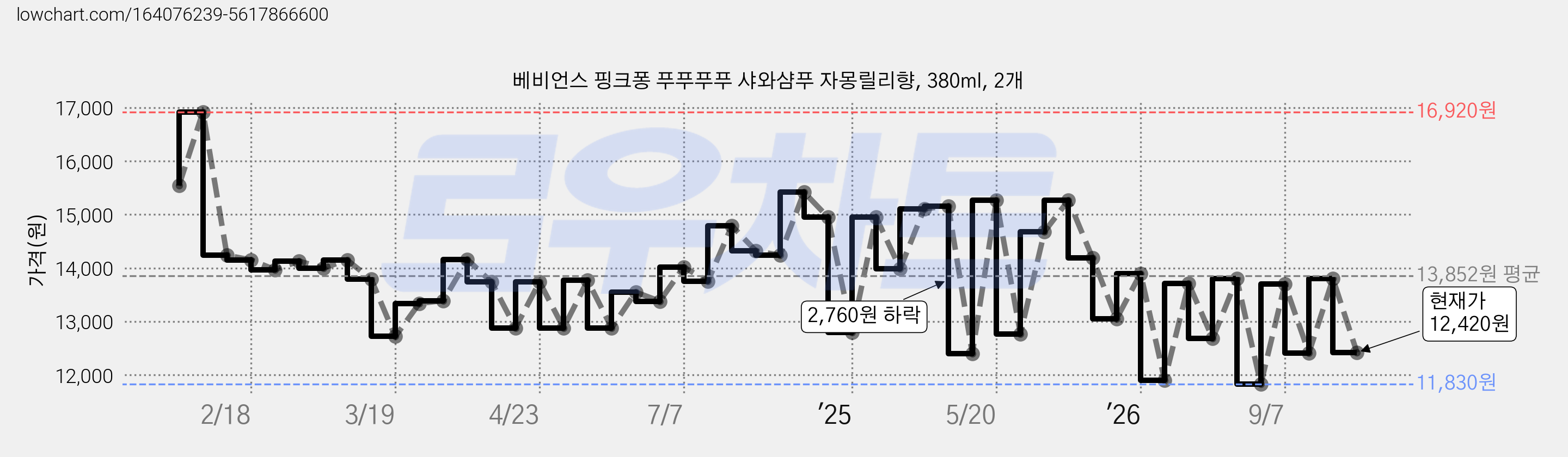 베비언스 핑크퐁 푸푸푸푸 샤와샴푸 자몽릴리향, 380ml, 2개 가격 변동 차트, 현재가 12,420원, 관측 최저가 11,830원