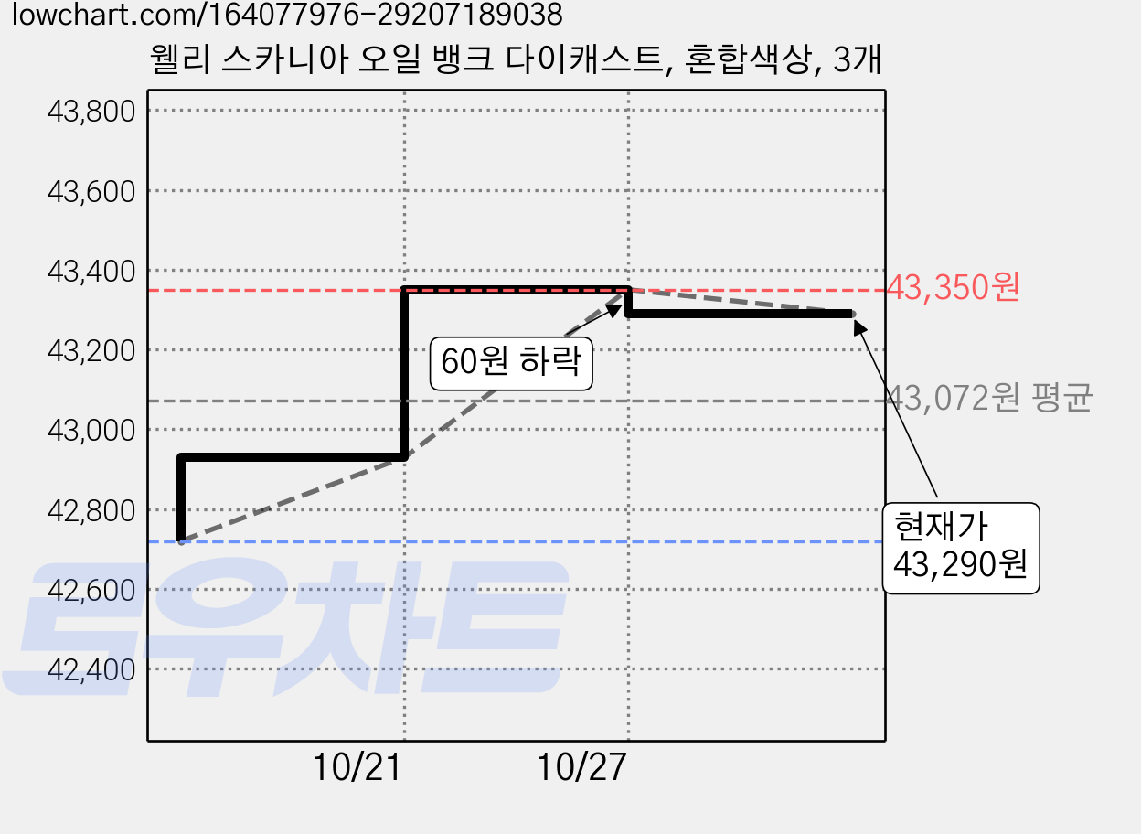 웰리 스카니아 오일 뱅크 다이캐스트, 혼합색상, 3개 가격 변동 차트, 현재가 43,290원, 관측 최저가 42,720원