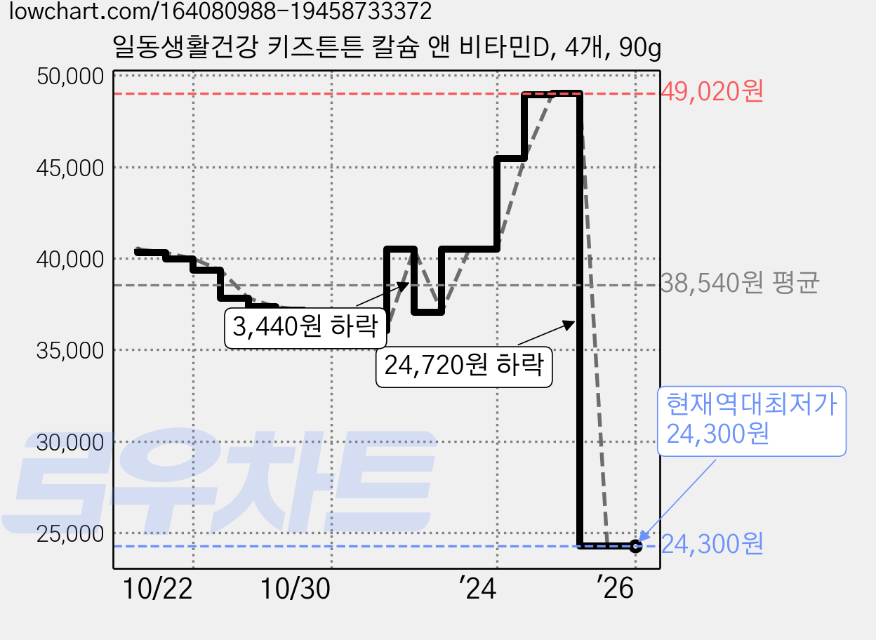 일동생활건강 키즈튼튼 칼슘 앤 비타민D, 4개, 90g 가격 변동 차트, 현재가 24,300원, 역대최저가