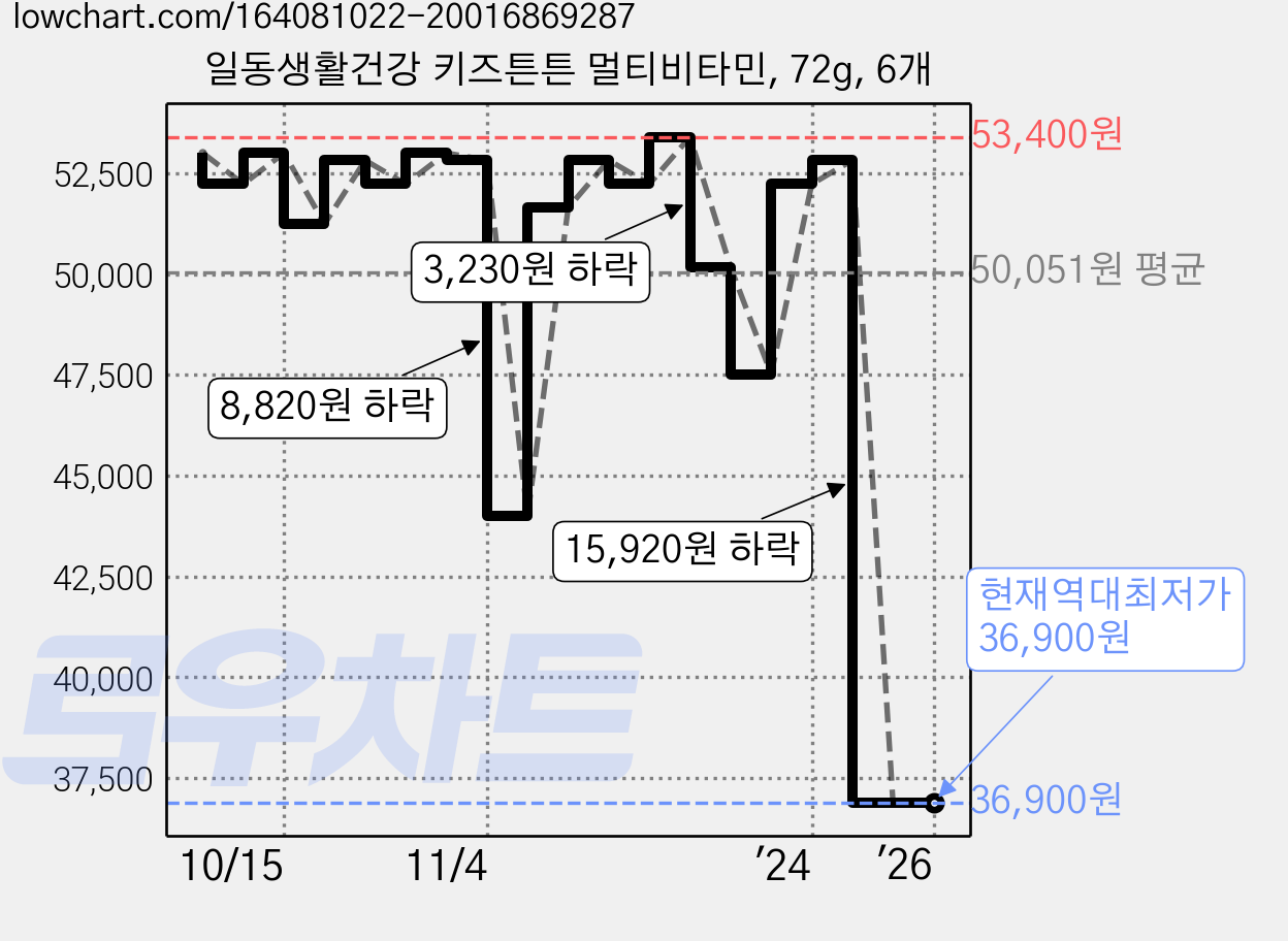일동생활건강 키즈튼튼 멀티비타민, 72g, 6개 가격 변동 차트, 현재가 36,900원, 역대최저가