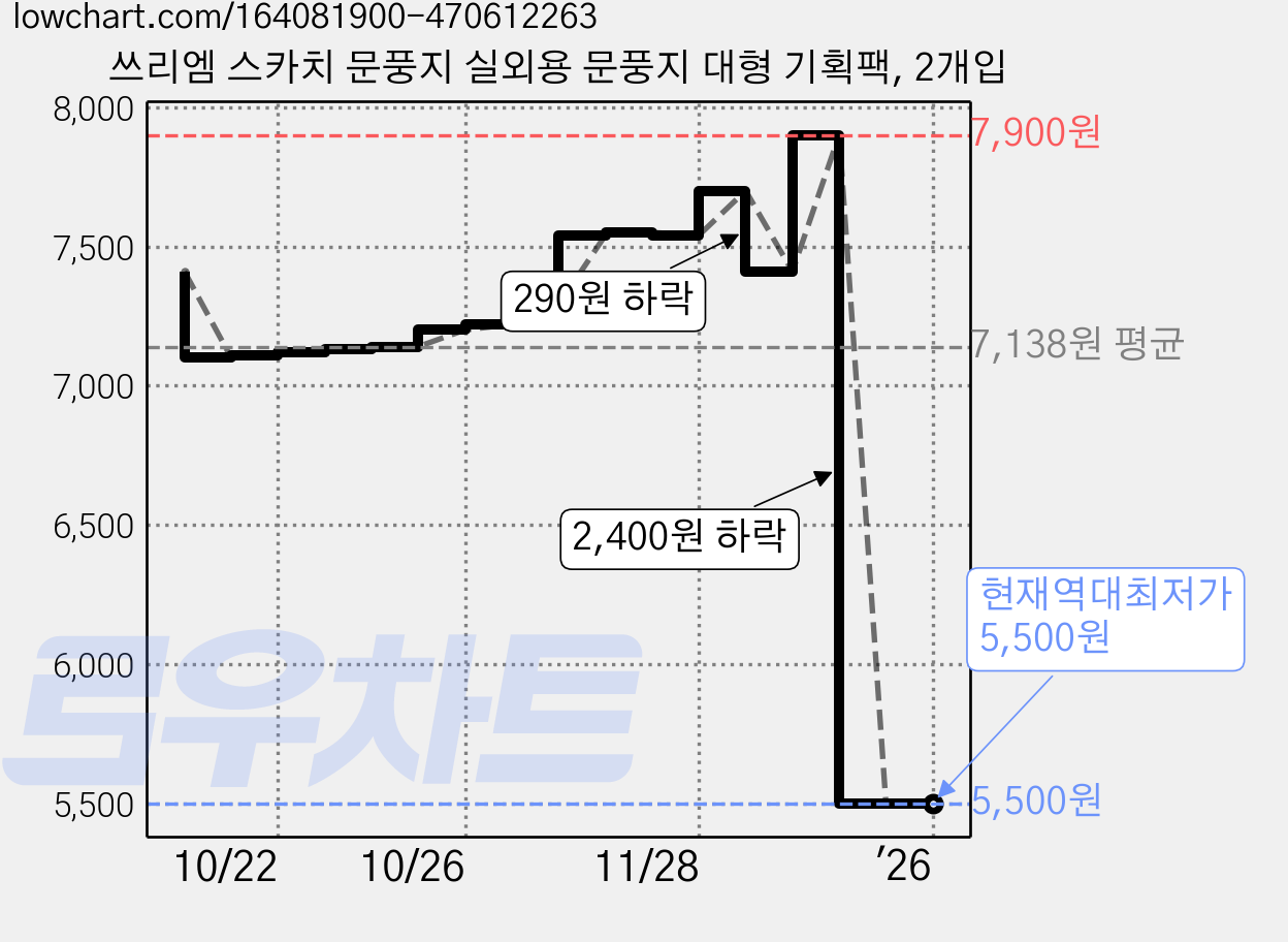 쓰리엠 스카치 문풍지 실외용 문풍지 대형 기획팩, 2개입 가격 변동 차트, 현재가 5,500원, 역대최저가