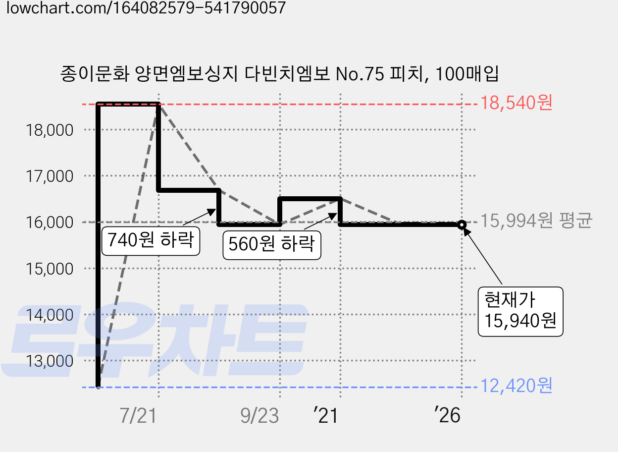 종이문화 양면엠보싱지 다빈치엠보 No.75 피치, 100매입 가격 변동 차트, 현재가 15,940원, 역대최저가