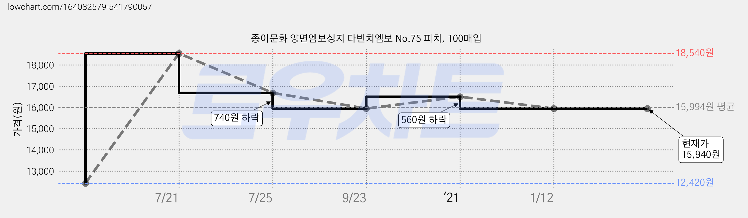 종이문화 양면엠보싱지 다빈치엠보 No.75 피치, 100매입 가격 변동 차트, 현재가 15,940원, 역대최저가