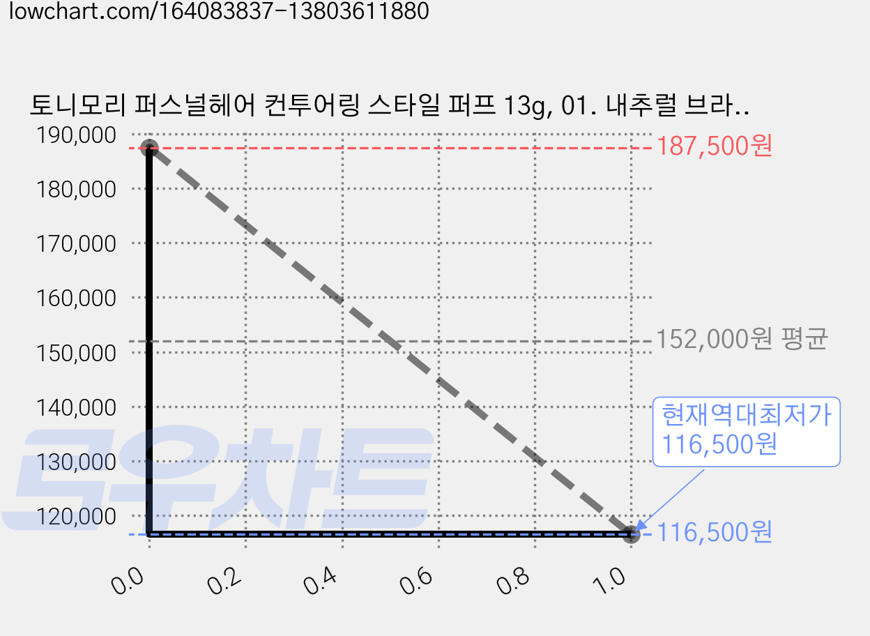 토니모리 퍼스널헤어 컨투어링 스타일 퍼프 13g, 01. 내추럴 브라운, 10개 가격 변동 차트, 현재가 116,500원, 역대최저가