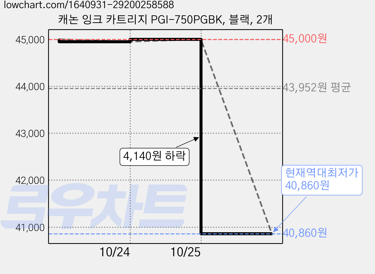 캐논 잉크 카트리지 PGI-750PGBK, 블랙, 2개 가격 변동 차트, 현재가 40,860원, 역대최저가