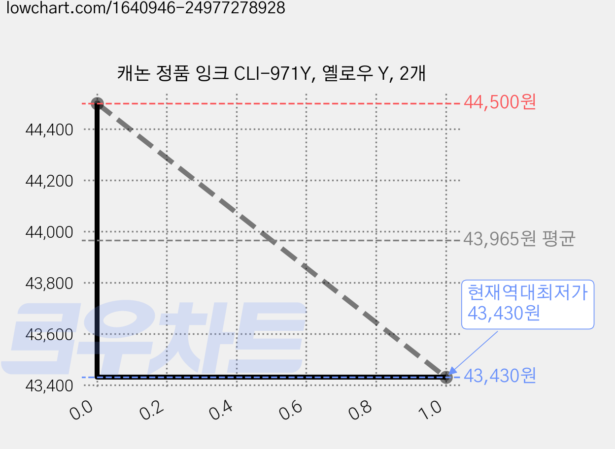 캐논 정품 잉크 CLI-971Y, 옐로우 Y, 2개 가격 변동 차트, 현재가 43,430원, 역대최저가