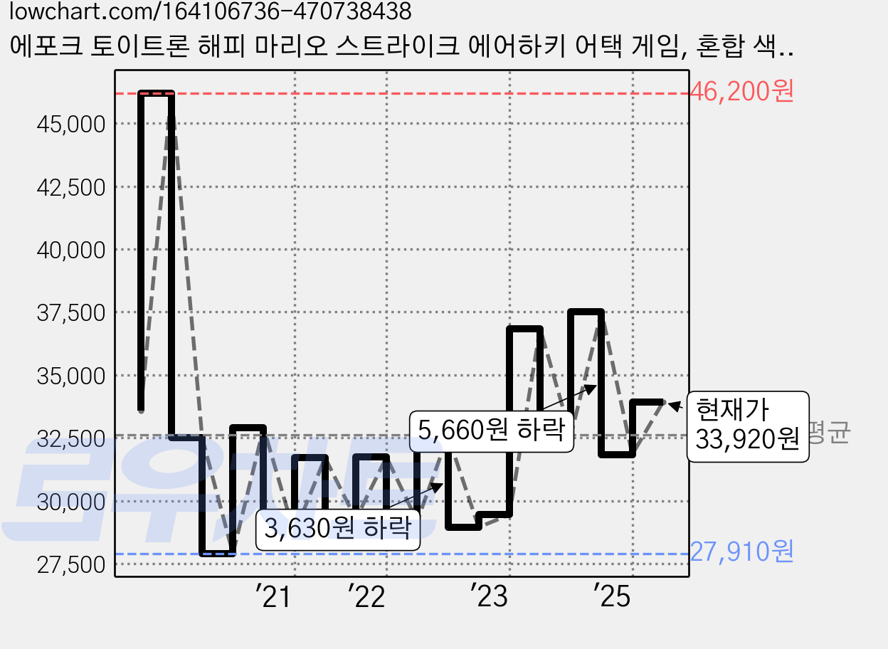 에포크 토이트론 해피 마리오 스트라이크 에어하키 어택 게임, 혼합 색상, 1개 가격 변동 차트, 현재가 33,920원, 관측 최저가 27,590원