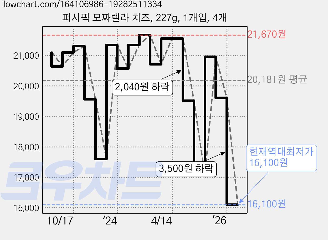 퍼시픽 모짜렐라 치즈, 227g, 1개입, 4개 가격 변동 차트, 현재가 16,100원, 역대최저가