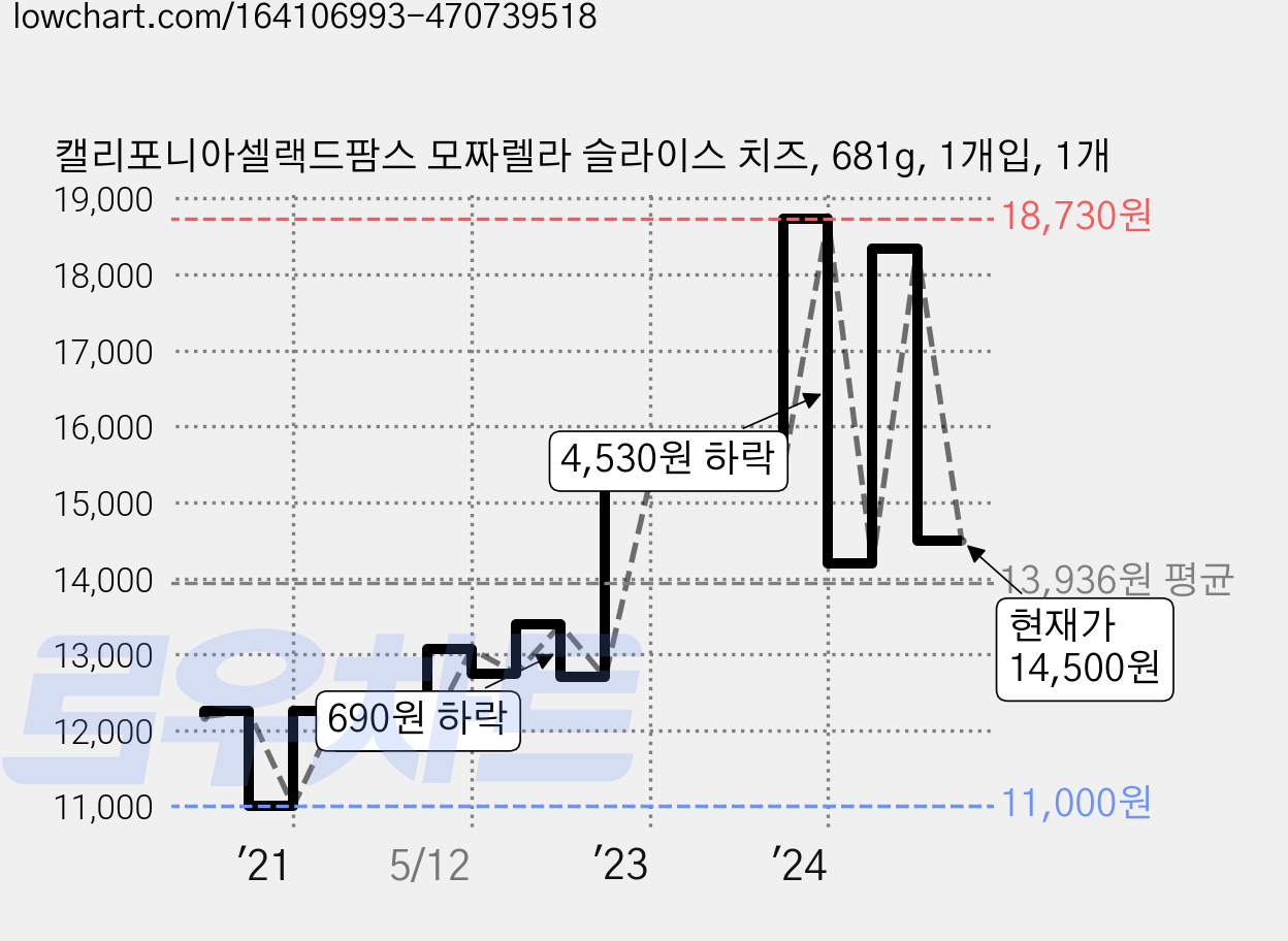 캘리포니아셀랙드팜스 모짜렐라 슬라이스 치즈, 681g, 1개입, 1개 가격 변동 차트, 현재가 14,500원, 관측 최저가 10,990원