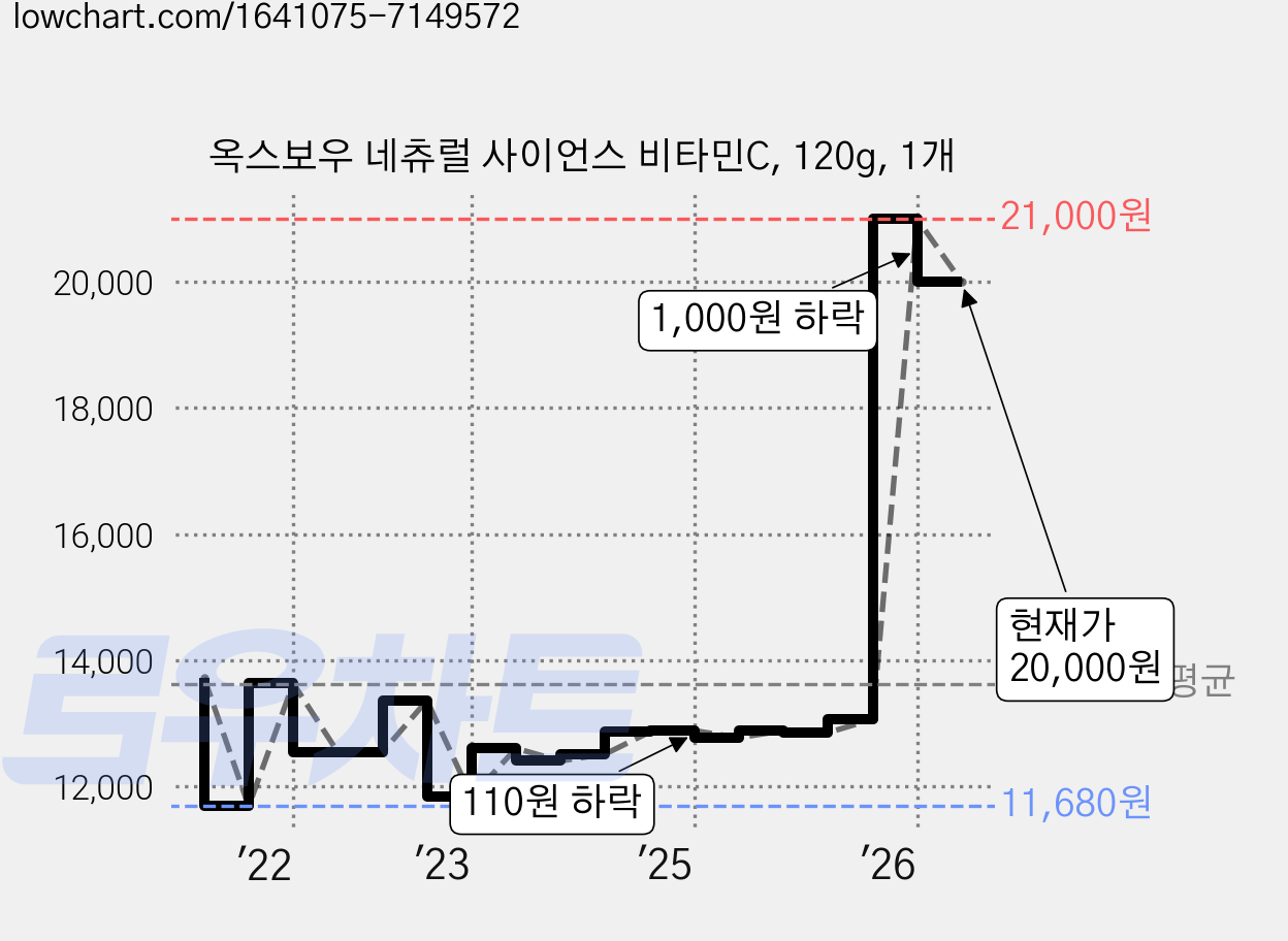 옥스보우 네츄럴 사이언스 비타민C, 120g, 1개 가격 변동 차트, 현재가 20,000원, 관측 최저가 11,680원