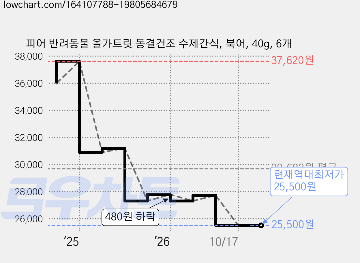 피어 반려동물 올가트릿 동결건조 수제간식, 북어, 40g, 6개 가격 변동 차트, 현재가 25,500원, 역대최저가