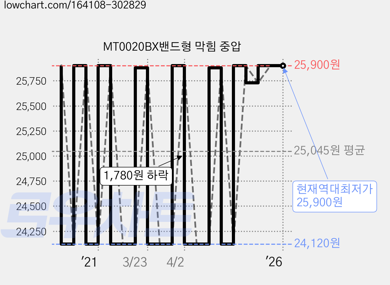 MT0020BX밴드형 막힘 중압 가격 변동 차트, 현재가 25,900원, 역대최저가
