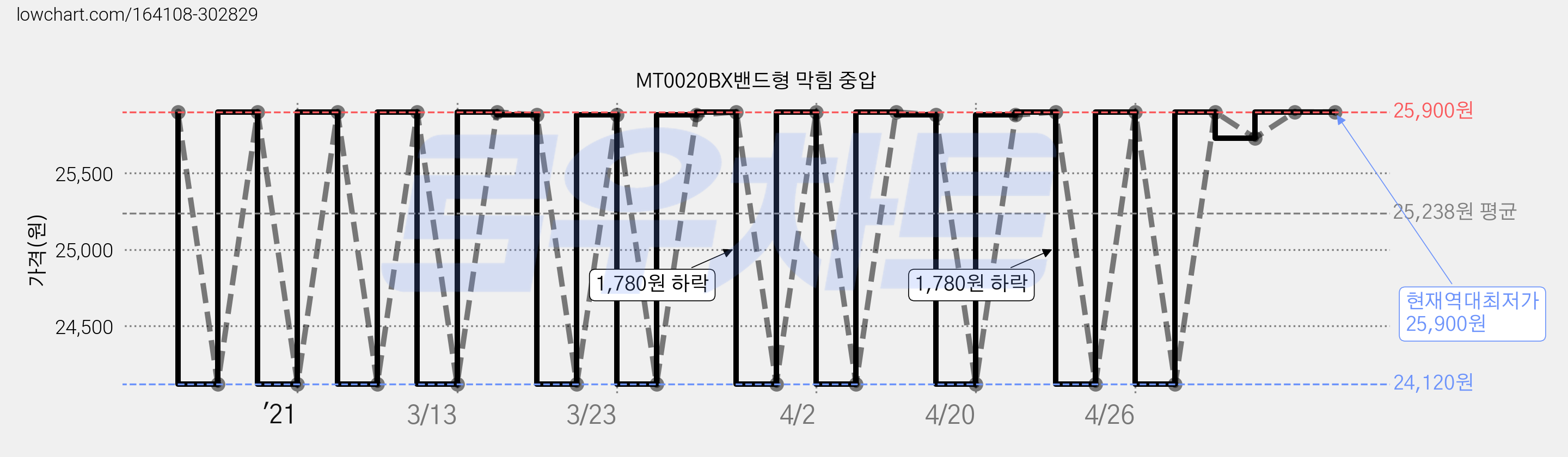 MT0020BX밴드형 막힘 중압 가격 변동 차트, 현재가 25,900원, 역대최저가
