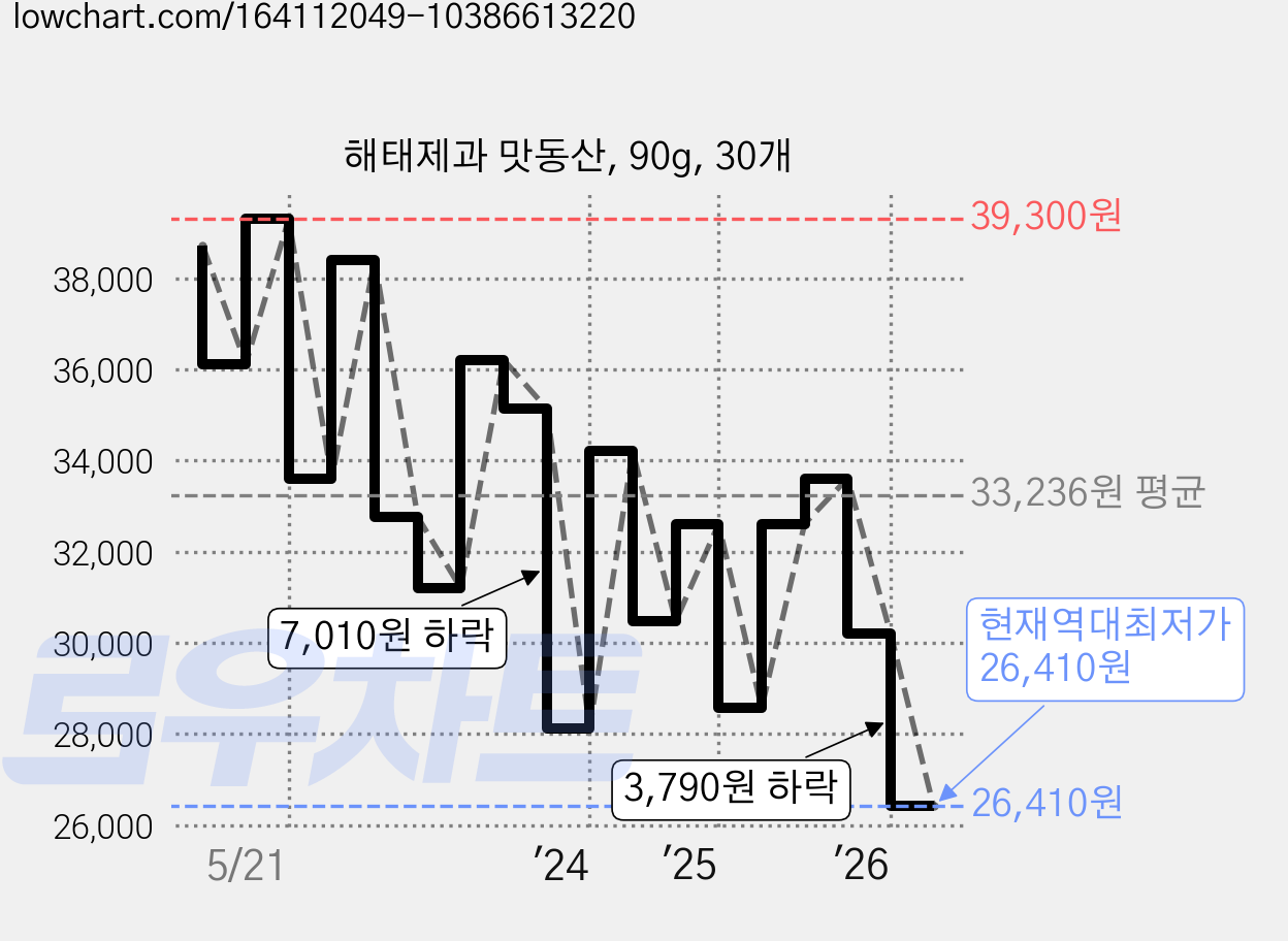 해태제과 맛동산, 90g, 30개 가격 변동 차트, 현재가 26,410원, 역대최저가