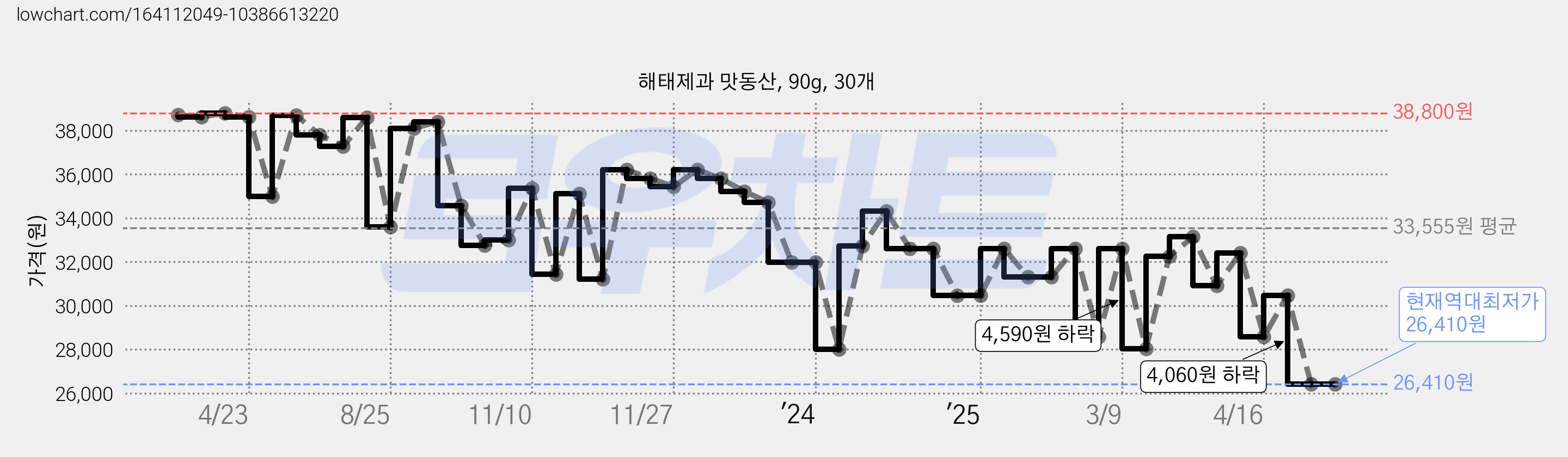 해태제과 맛동산, 90g, 30개 가격 변동 차트, 현재가 26,410원, 역대최저가