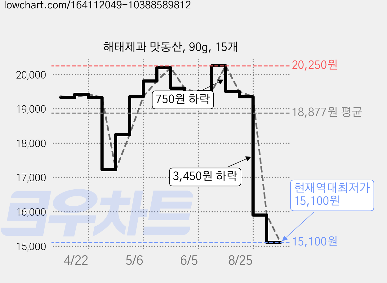 해태제과 맛동산, 90g, 15개 가격 변동 차트, 현재가 15,100원, 역대최저가