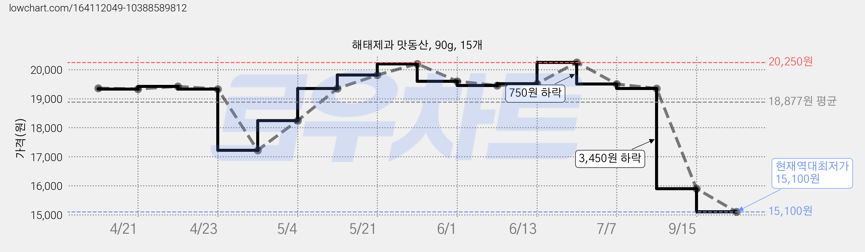 해태제과 맛동산, 90g, 15개 가격 변동 차트, 현재가 15,100원, 역대최저가