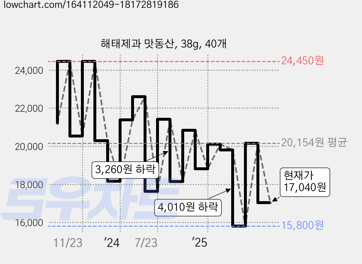 해태제과 맛동산, 38g, 40개 가격 변동 차트, 현재가 17,040원, 관측 최저가 15,800원