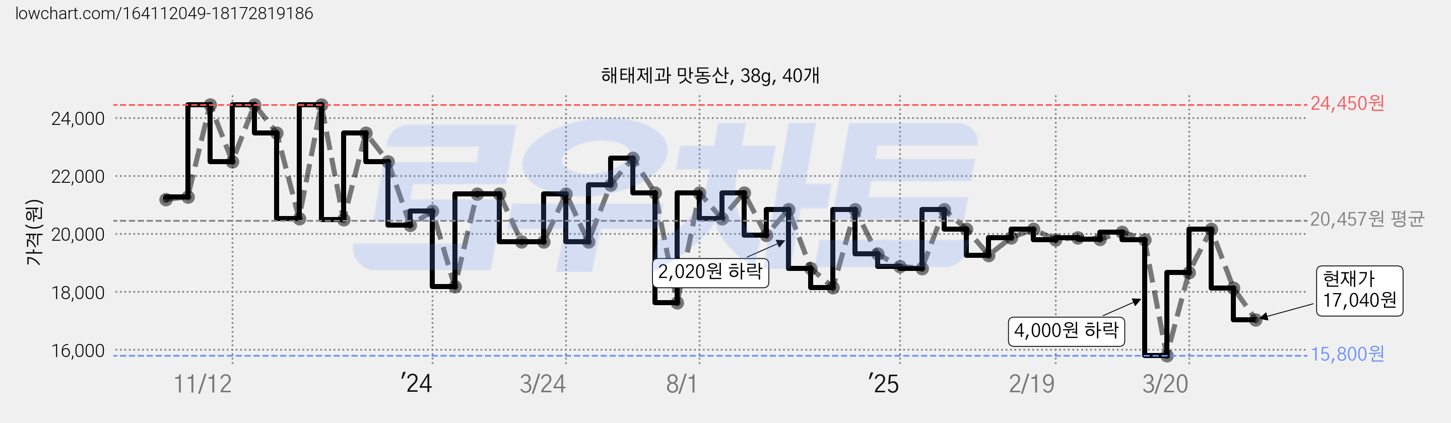 해태제과 맛동산, 38g, 40개 가격 변동 차트, 현재가 17,040원, 관측 최저가 15,800원