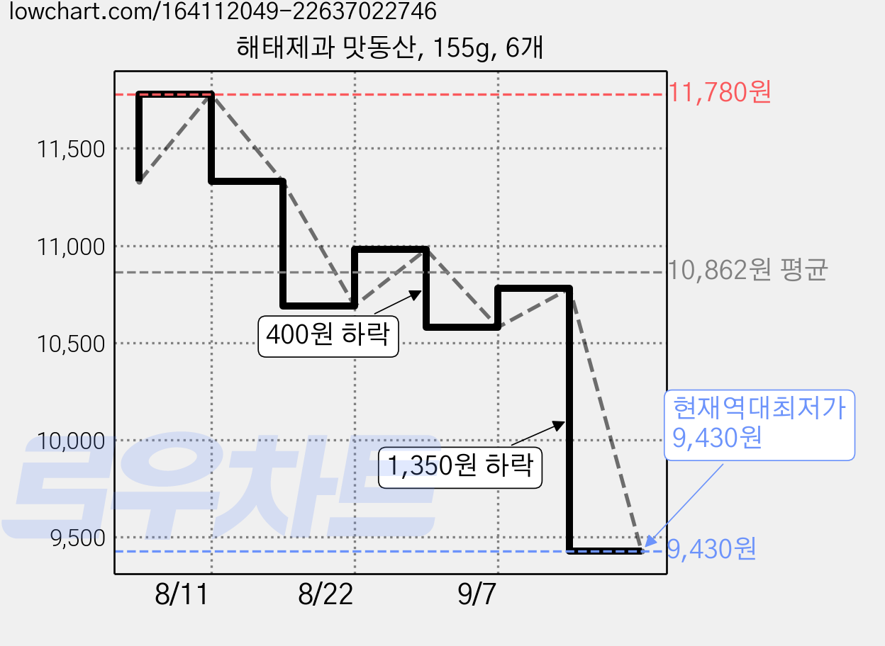 해태제과 맛동산, 155g, 6개 가격 변동 차트, 현재가 9,430원, 역대최저가