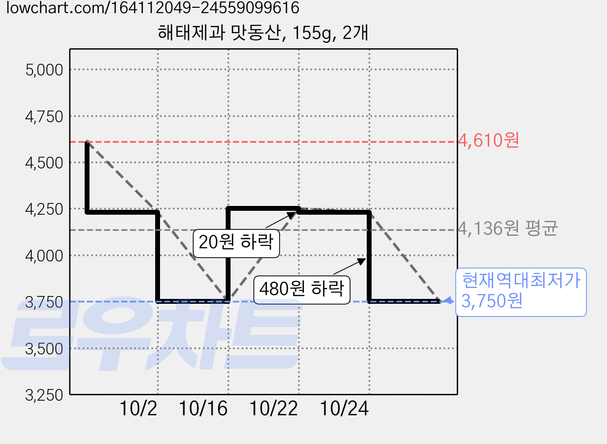해태제과 맛동산, 155g, 2개 가격 변동 차트, 현재가 3,750원, 역대최저가