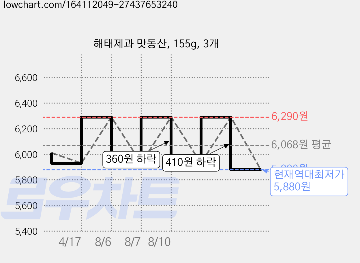 해태제과 맛동산, 155g, 3개 가격 변동 차트, 현재가 5,880원, 역대최저가