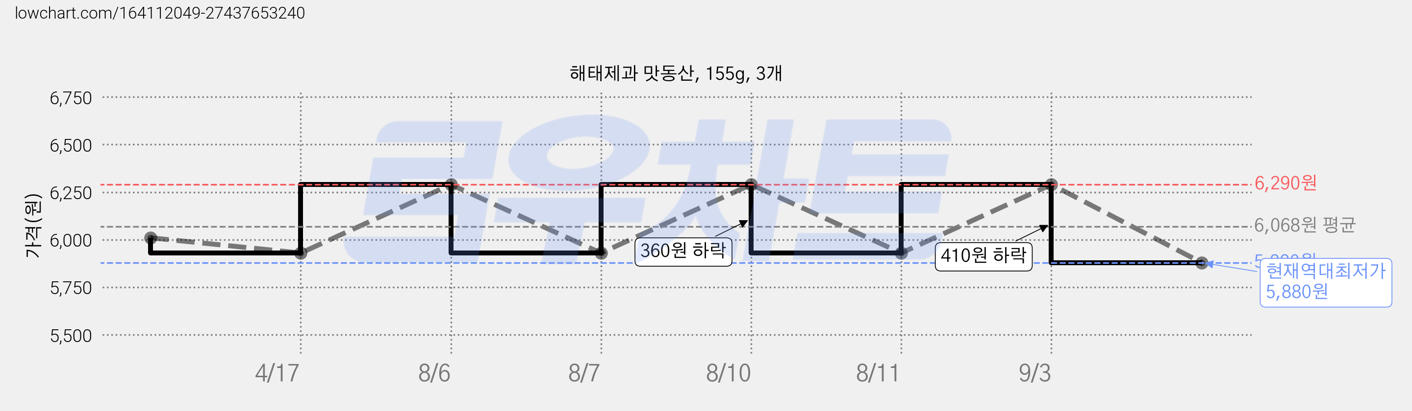 해태제과 맛동산, 155g, 3개 가격 변동 차트, 현재가 5,880원, 역대최저가