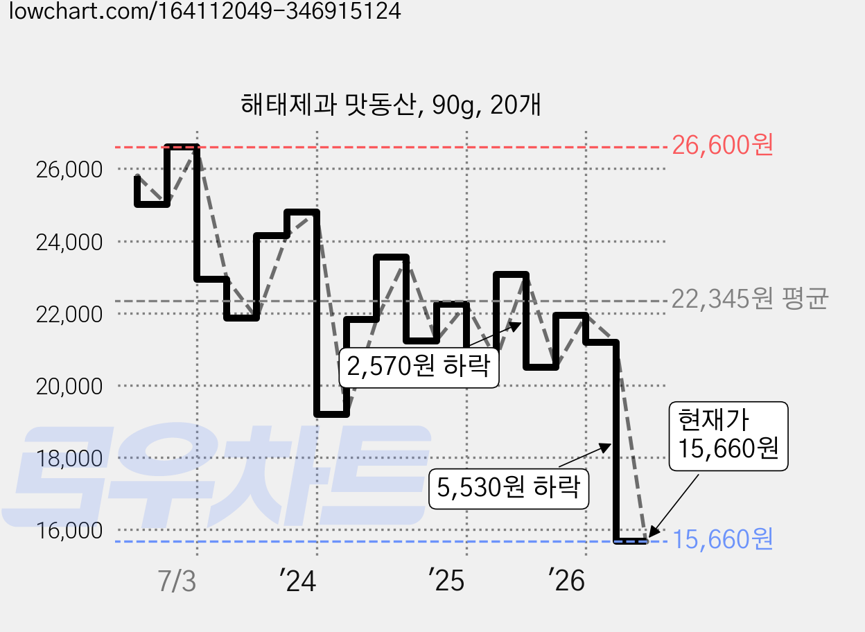 해태제과 맛동산, 90g, 20개 가격 변동 차트, 현재가 15,660원, 관측 최저가 15,390원
