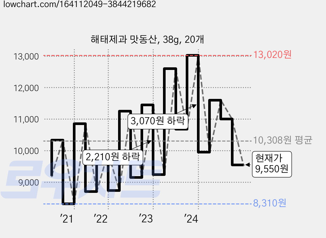 해태제과 맛동산, 38g, 20개 가격 변동 차트, 현재가 9,550원, 관측 최저가 7,410원