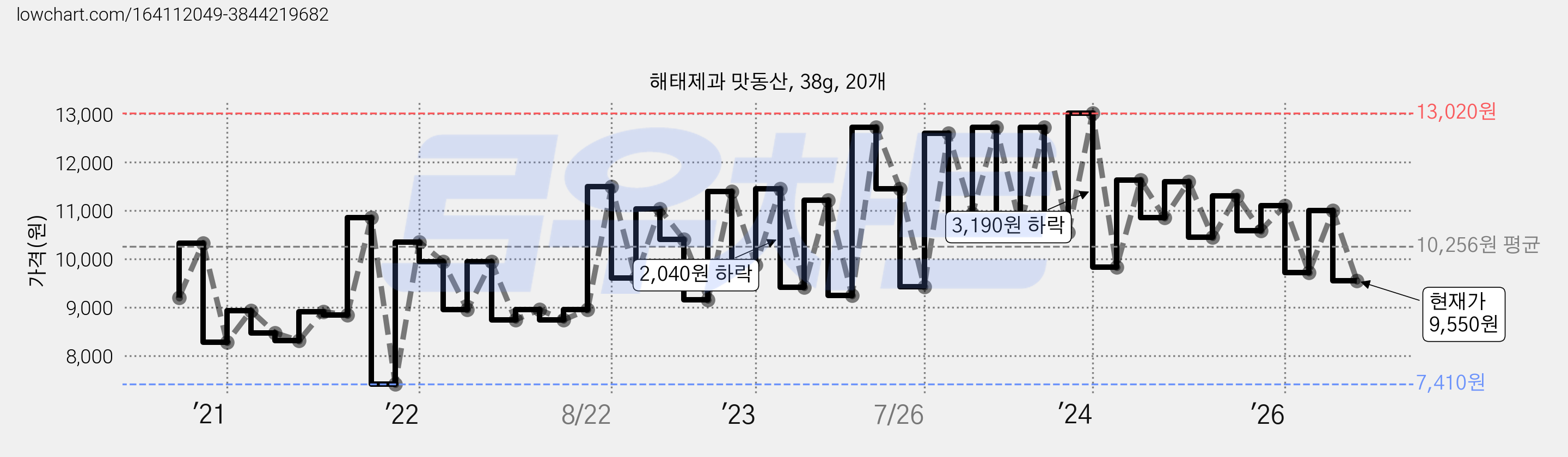 해태제과 맛동산, 38g, 20개 가격 변동 차트, 현재가 9,550원, 관측 최저가 7,410원